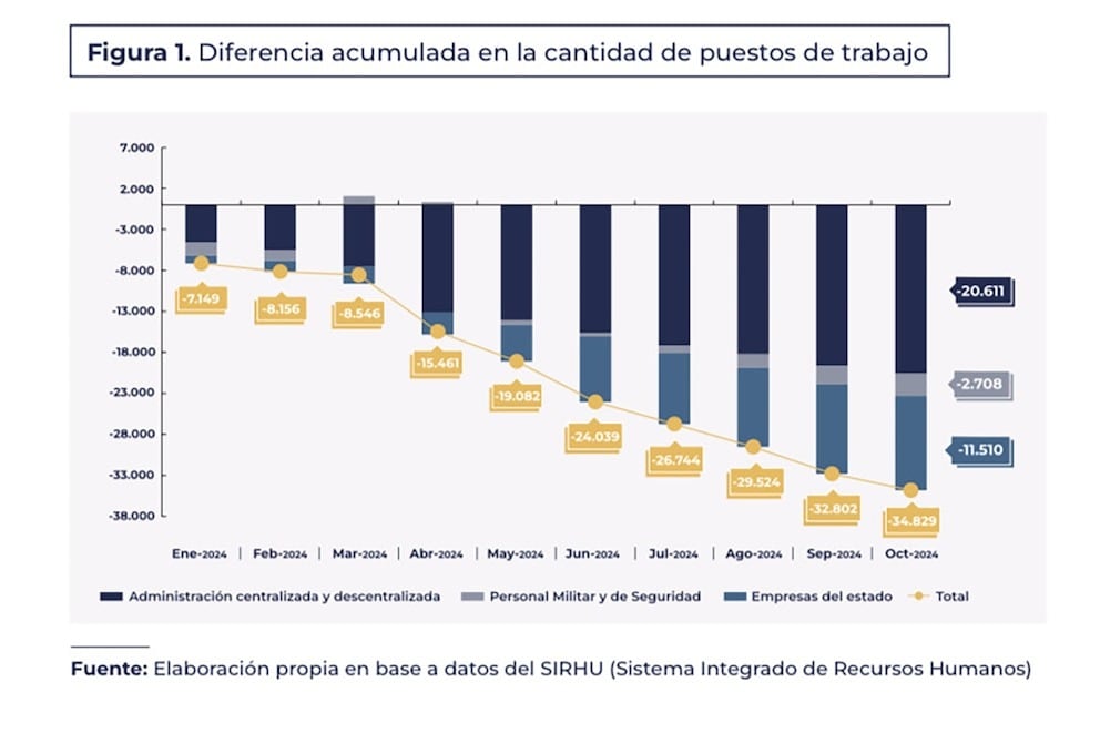 Diferencia acumulada en la cantidad de puestos de trabajo