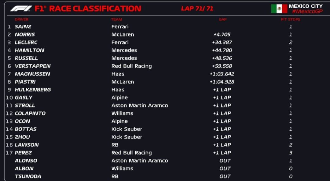 Posiciones en el Gran Premio de México