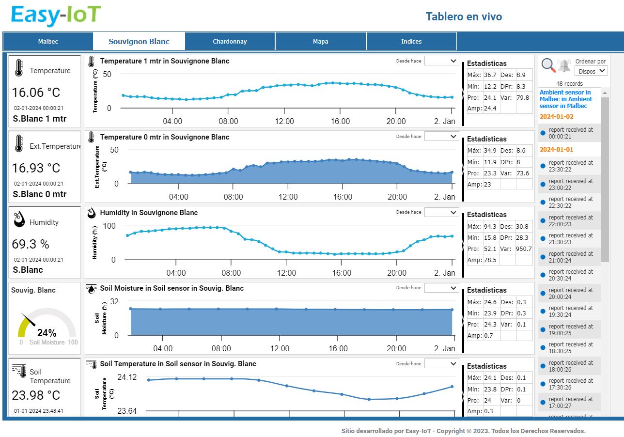 Soluciones para la viticultura de precisión y microclimas: tablero de visualización