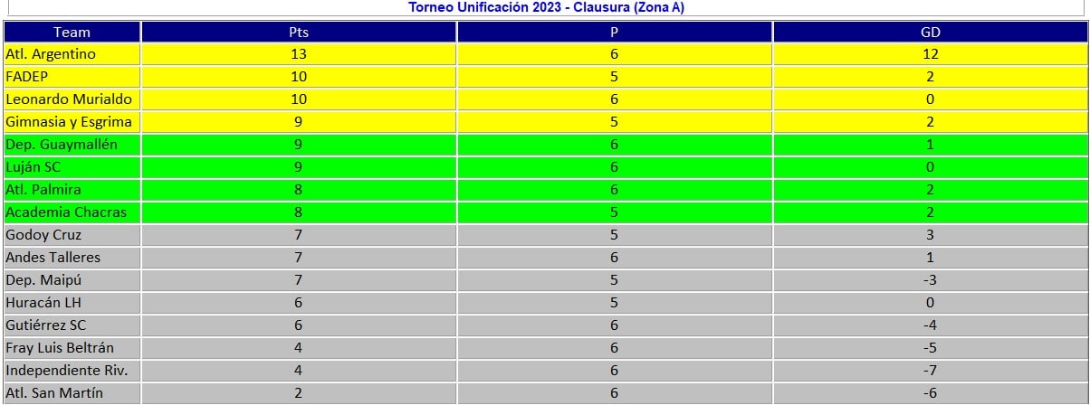 Liga Mendocina - Posiciones Zona A