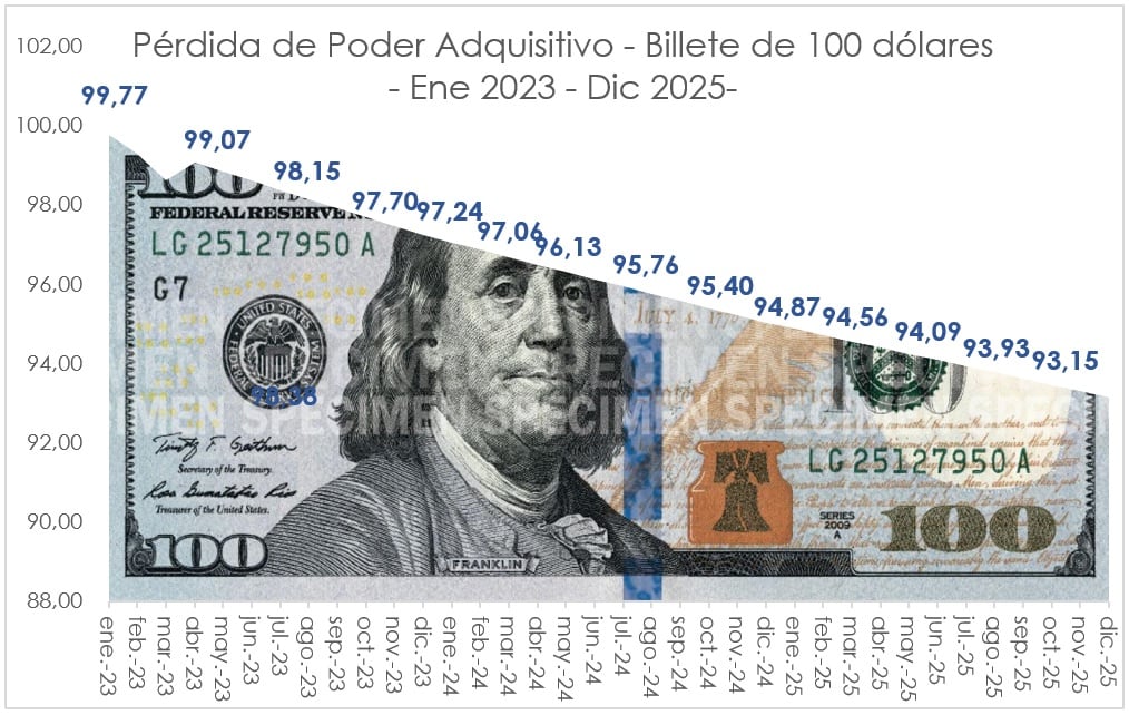 Pérdida de poder adquisitivo del peso 2023-2025. Fuente: Focus Market