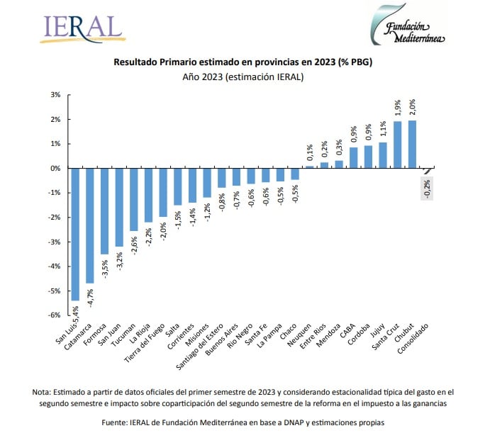 Resultado primario estimado en provincias en 2023 (% PBG). Año 2023. Estimación IERAL.