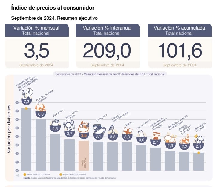 El Indec publicó que la inflación de septiembre fue de 3,5% en el país y en lo que va del año acumula una suba de 101,6%