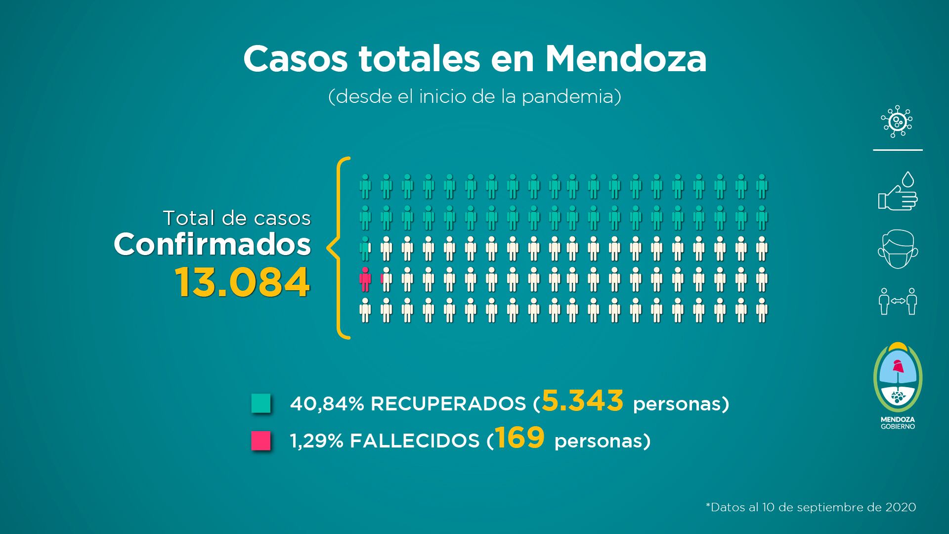 Informe semanal del Ministerio de Salud provincial sobre la situación sanitaria de Mendoza del 4 al 10 de septiembre.