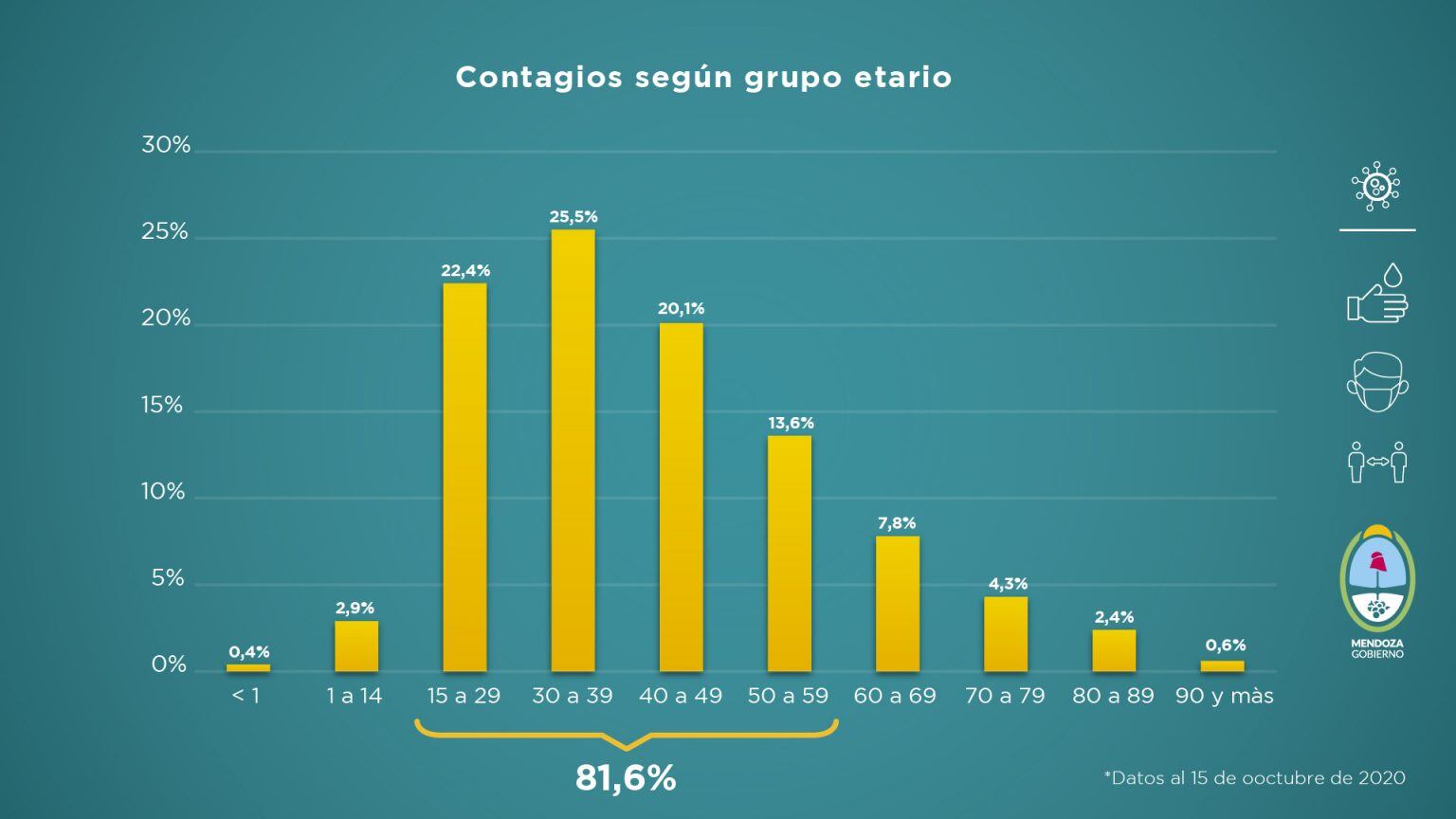 Informe sobre la situación sanitaria de Mendoza en pandemia de Covid-19 correspondiente a la semana del 8 al 15 de octubre.