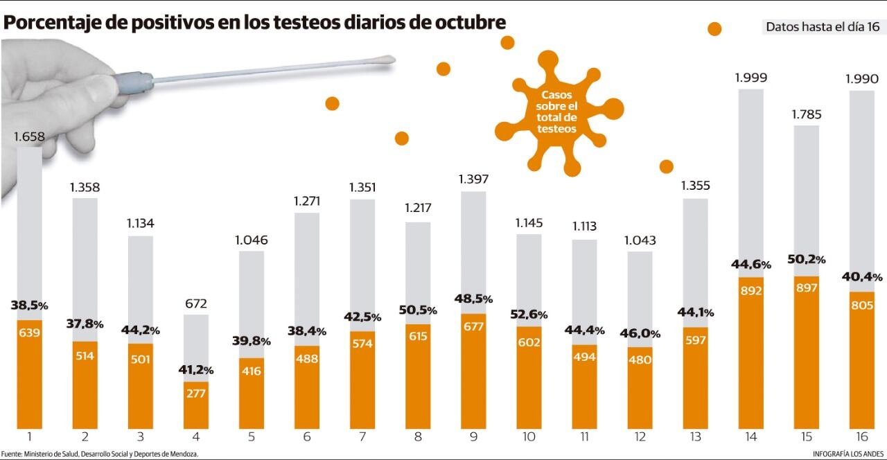 A pesar del aumento de testeos, además, la tasa de positividad (porcentaje de confirmados por hisopados) continúa cerca del 50%, como desde hace varias semanas.