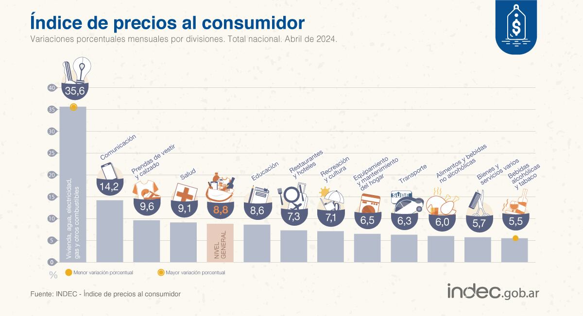 Cuánto subió cada rubro en el mes de abril, según el Indec. - Gentileza