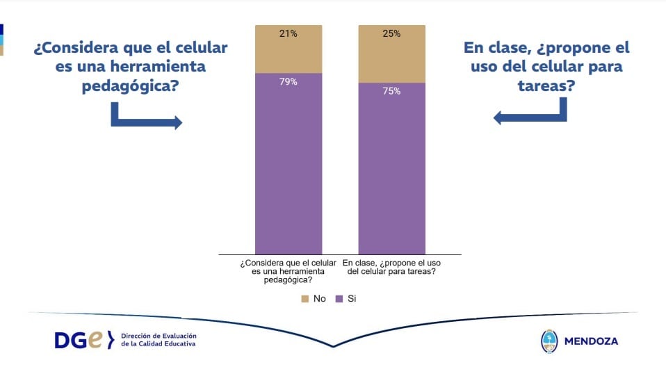 Un relevamiento de la DGE mostró que el dispositivo gana posicionamiento como recurso: 8 de cada 10 docentes cree que es una herramienta pedagógica