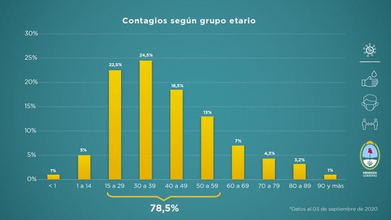 El Ministerio de Salud provincial presentó el Informe sobre la situación sanitaria de Mendoza del 28 de agosto al 3 de septiembre.