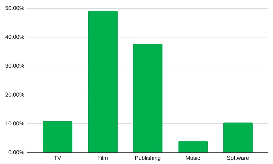 Aumento de la piratería en 2022: los medios que más crecieron en descargas ilegales. Fuente: MUSO