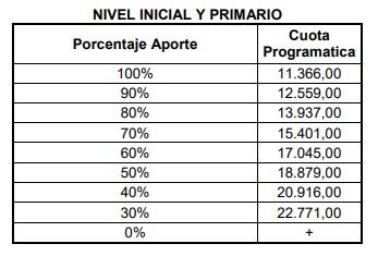 Estos son los valores de las cuotas de los colegios privados en setiembre y octubre, según el porcentaje de subsidio estatal que reciban