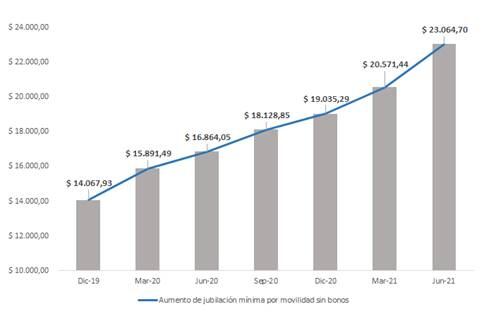 El rendimiento de la fórmula de movilidad vigente logró que los ingresos suban un 21,17 por ciento, acumulado en este período