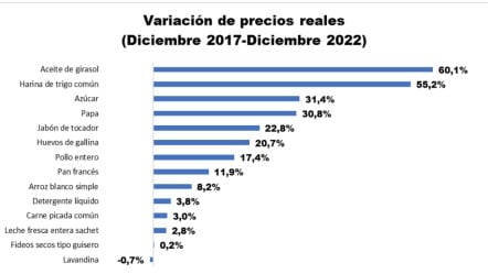 Variación de precios reales. Elaboración: Observatorio Económico de la FEM