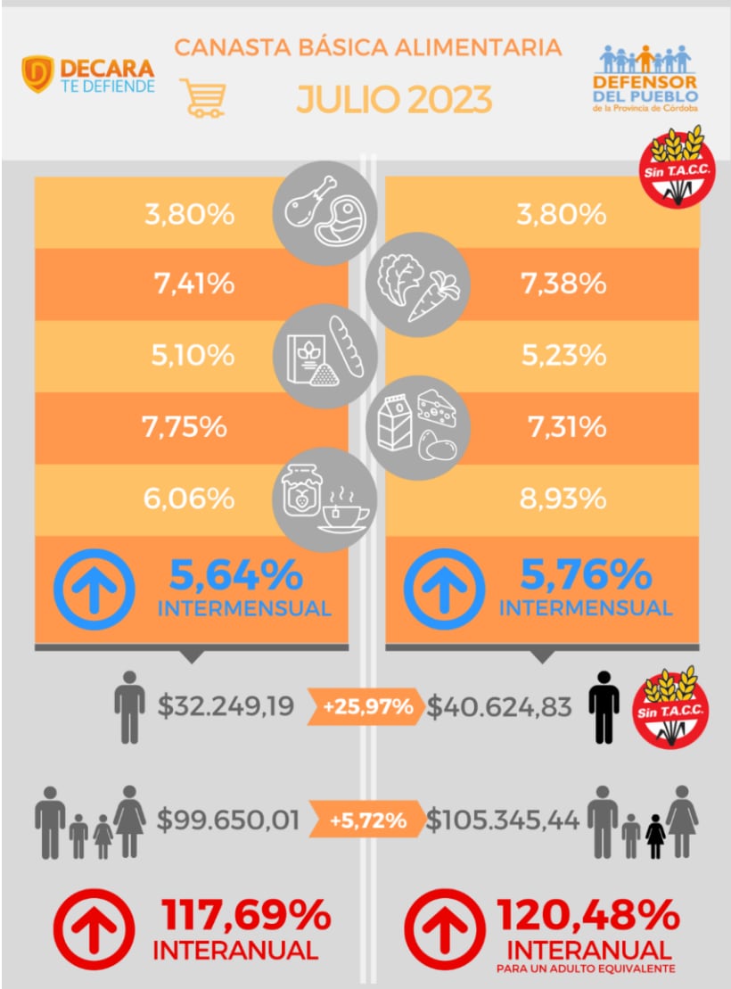 Canasta básica alimentaria, informada por INEDEP en julio.