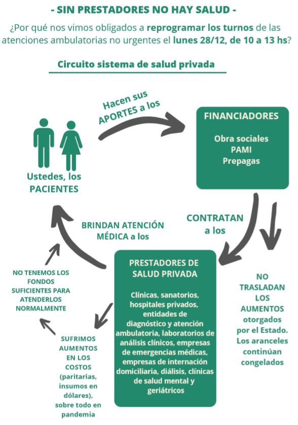 La imagen que adjuntan en el reclamo desde la cámara de sanatorios y clínicas privadas.