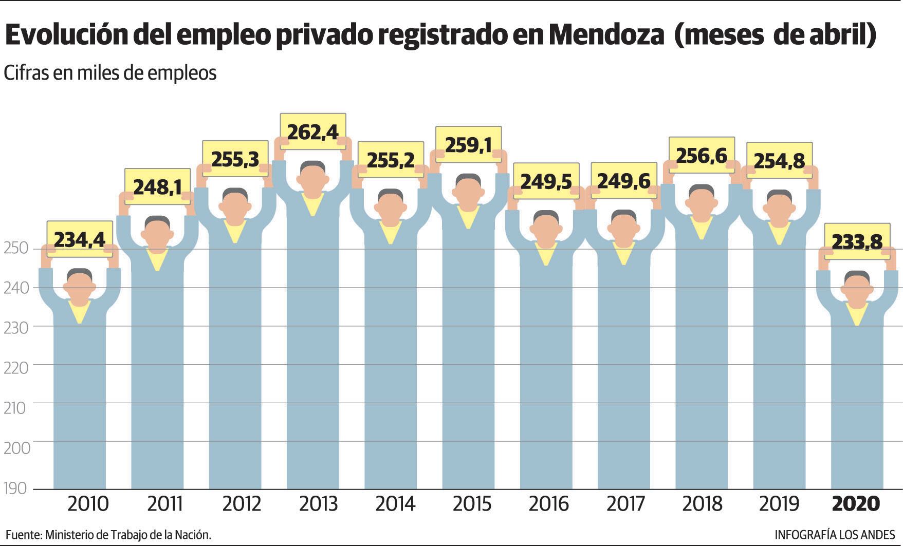 Evolución del empleo privado en Mendoza / Gustavo Guevara