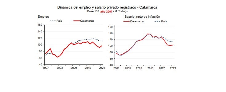 Dinámica del empleo y salario privado registrado