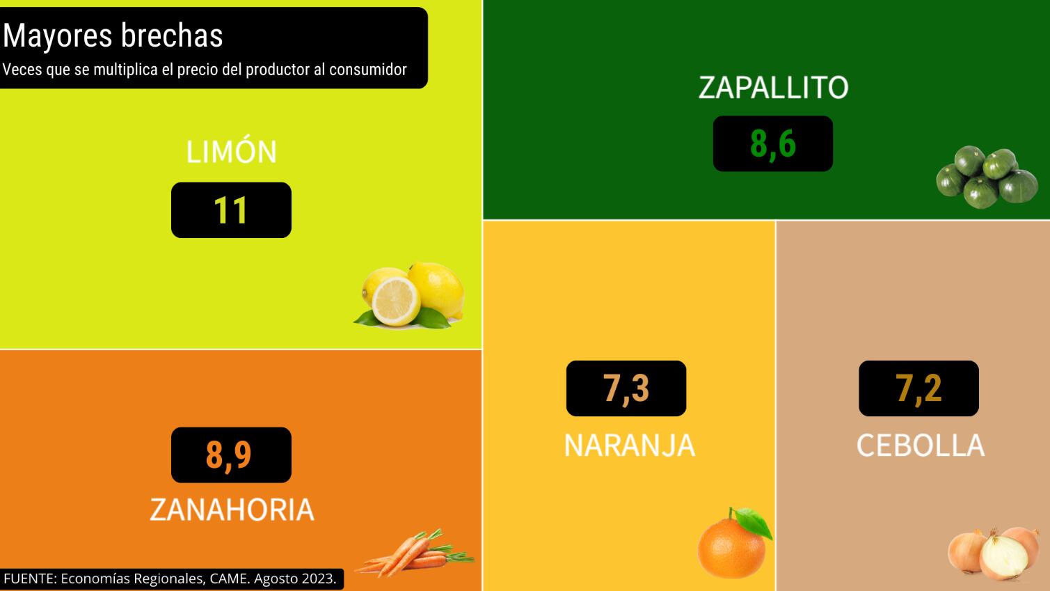 Productos con mayores brechas de precios entre el campo y la góndola. CAME