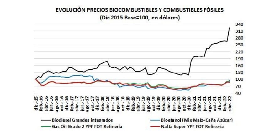 El gráfico muestra la evolución de los precios de los combustibles y los bios desde 2015 a la fecha en dólares. Mientras los combustibles (nafta y gasoil) y el bioetanol muestran un comportamiento estable en dólares, el biodiesel generado por los grandes productores crece un 240% en dólares entre abril de 2015 y abril de 202