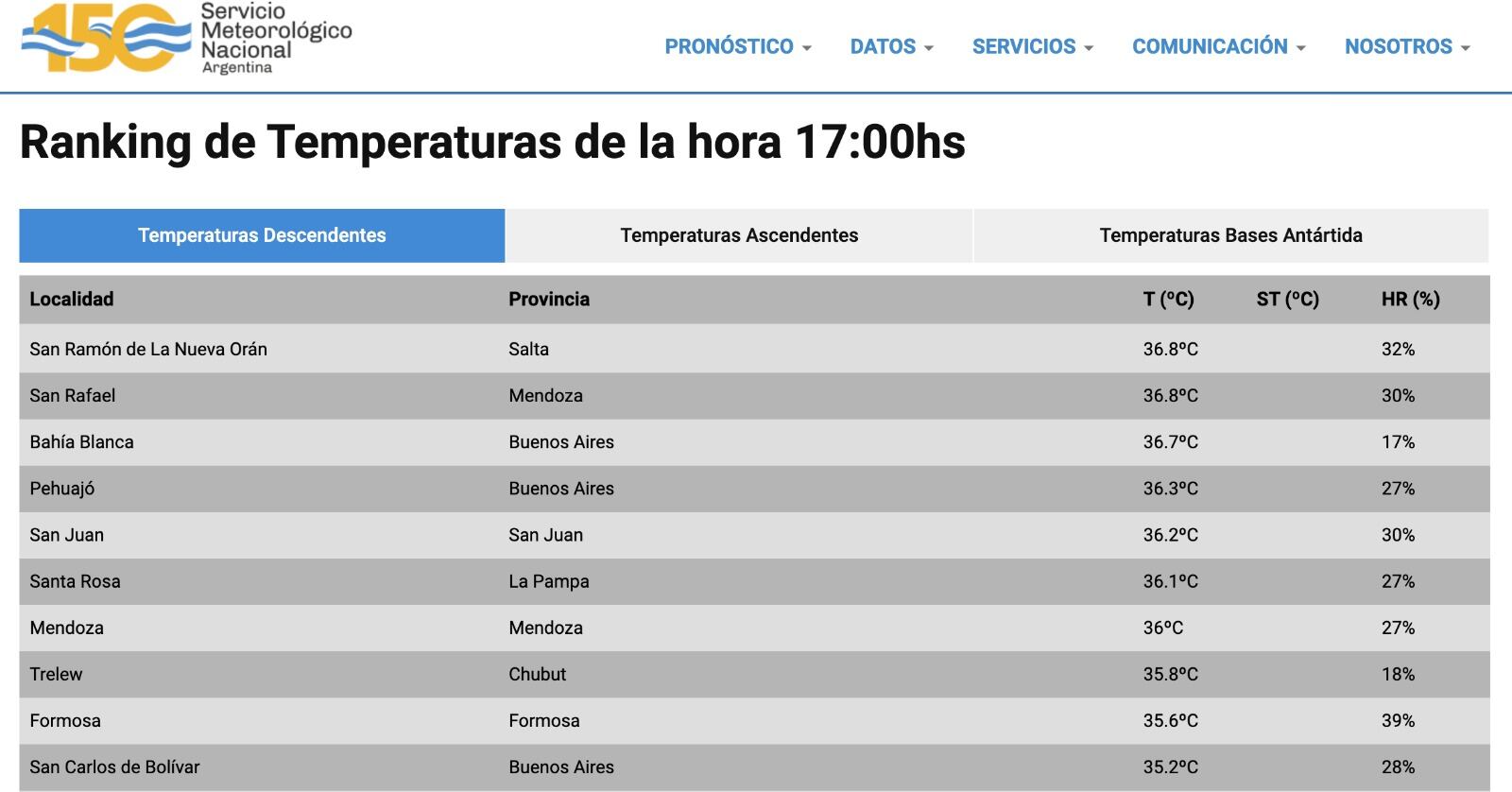 Dos ciudades de Mendoza estuvieron entre los 10 lugares calurosos del país - SMN