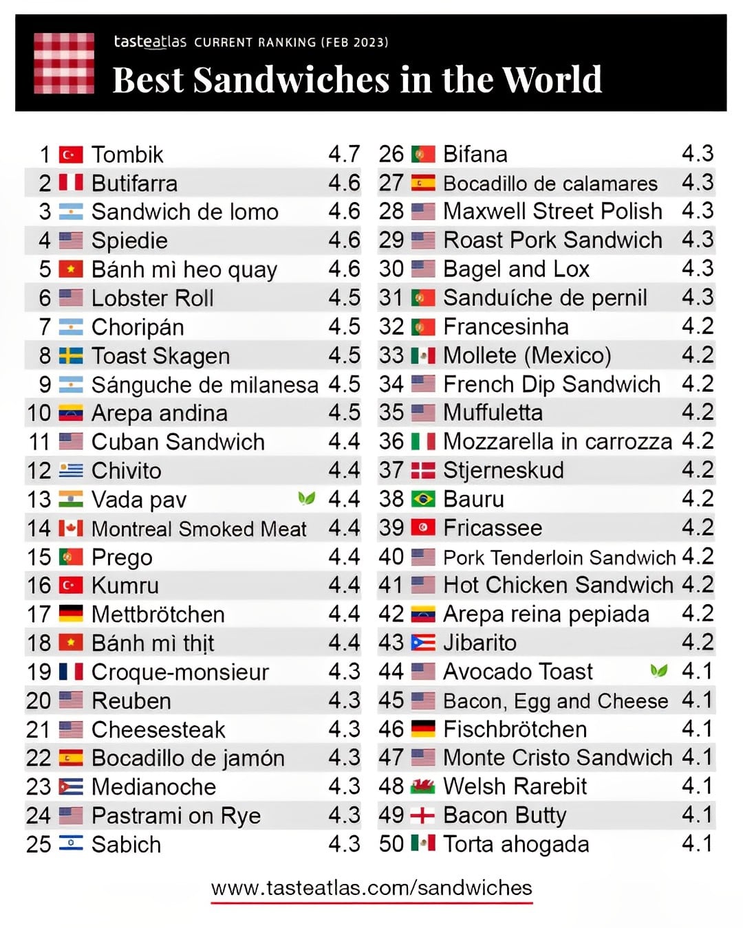 Argentina logró tres lugares en el top 10 de la lista de los 100 mejores sándwiches del mundo.