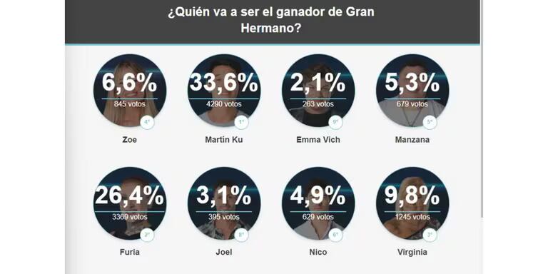 Los resultados de la encuesta.