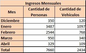 7660 personas ingresaron en esta temporada a la Laguna del Diamante. Mes a mes cómo fue.