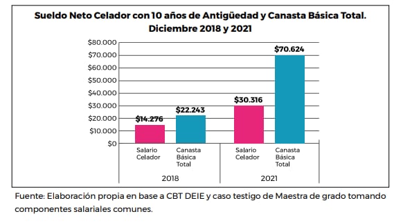 La remuneración mensual que recibe un celador muestra un deterioro muy pronunciado en relación a la Canasta Básica Total.