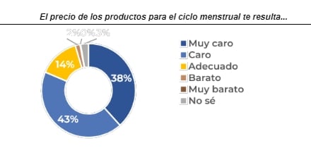 Fuente: Encuesta Dia Argentina + Voices! entre mujeres argentinas menstruantes