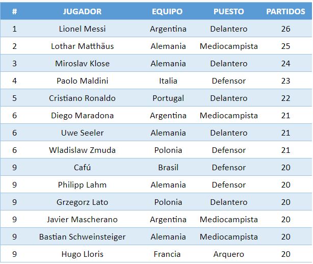 Jugadores con más partidos disputados en Mundiales. / Gentileza.