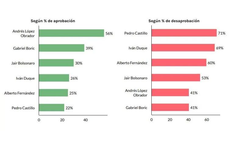 Un estudio posicionó a Alberto Fernández como uno de los presidentes con más imagen negativa.