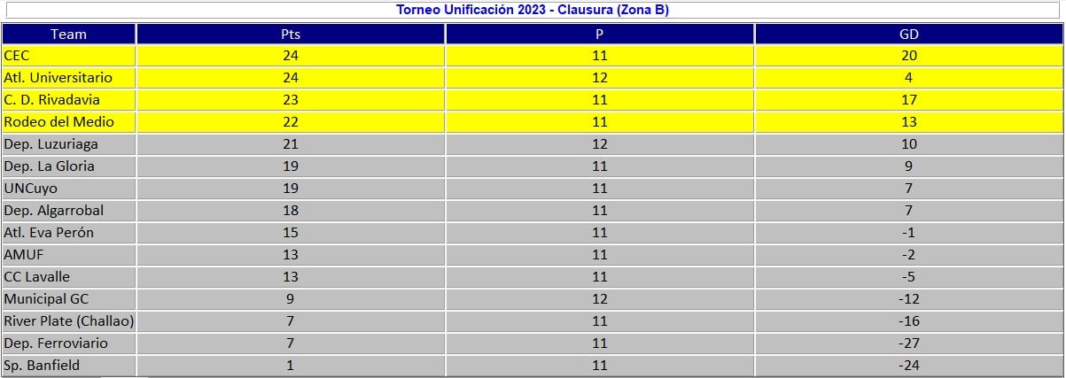 Liga Mendocina - Posiciones - Zona B