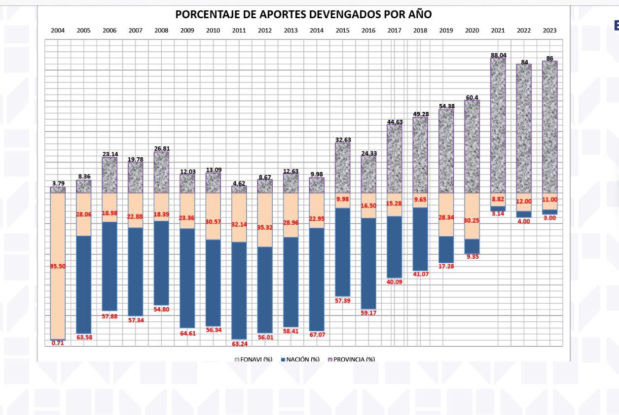 Cuadro comparativo de la inversión nacional y provincial en vivienda desde 2000 a la fecha.