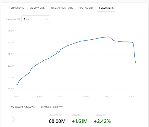 El PSG perdió más de 2 millones de usuarios en Instagram tras el último partido de Messi. CrowdTangle.