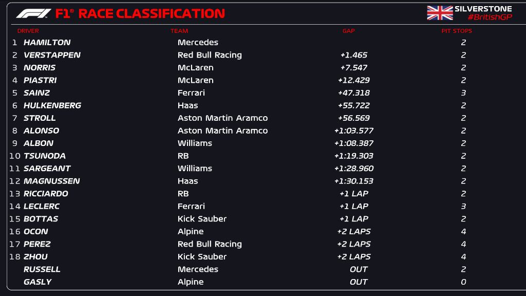 La clasificación del GP de Silverstone