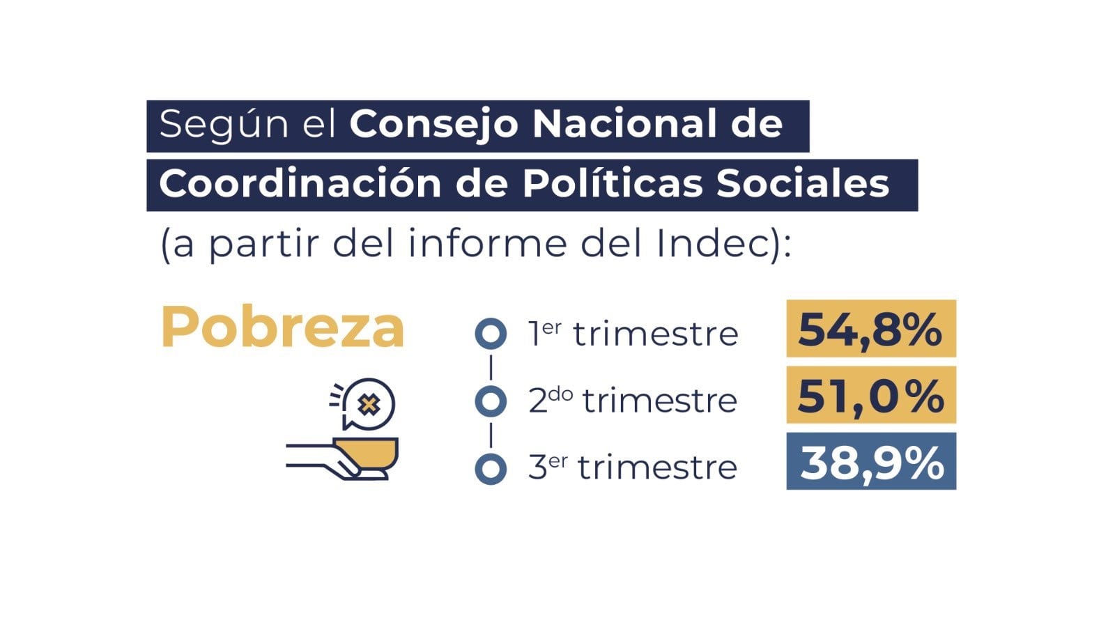 Estimación de pobreza en Argentina (Ministerio de Capital Humano)