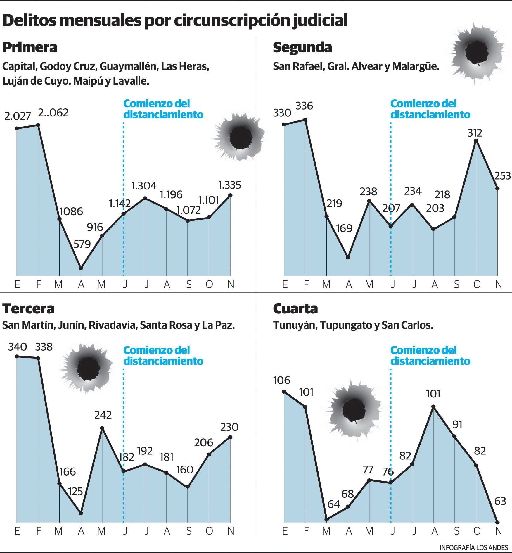 Causas mensuales por circunscripción judicial.