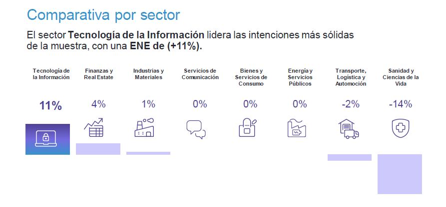 ManpowerGroup presentó los resultados del relevamiento de expectativas de contratación por parte de los empleadores argentinos para el segundo trimestre