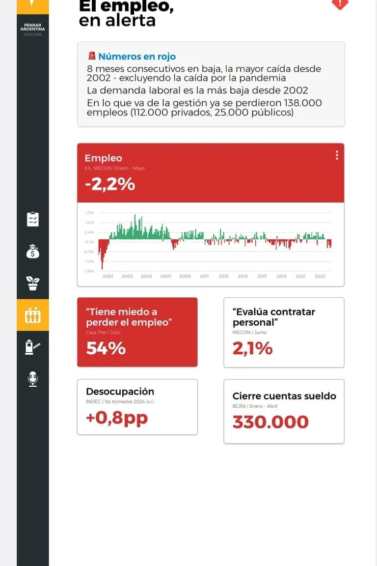 Entre las críticas está la caída del consumo y el desempleo. Foto: Gentileza Infobae.