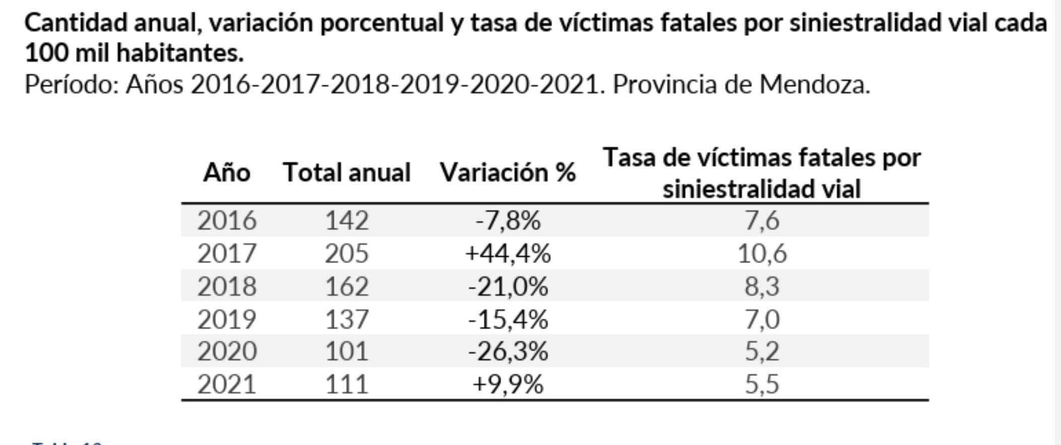 Cuadro de siniestralidad en Mendoza. Gentileza