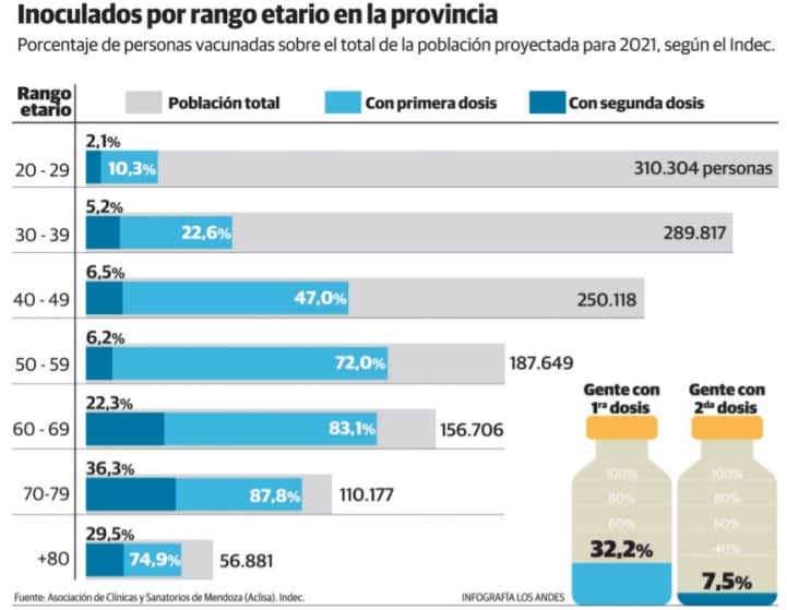 Inoculados por rango etario en la provincia