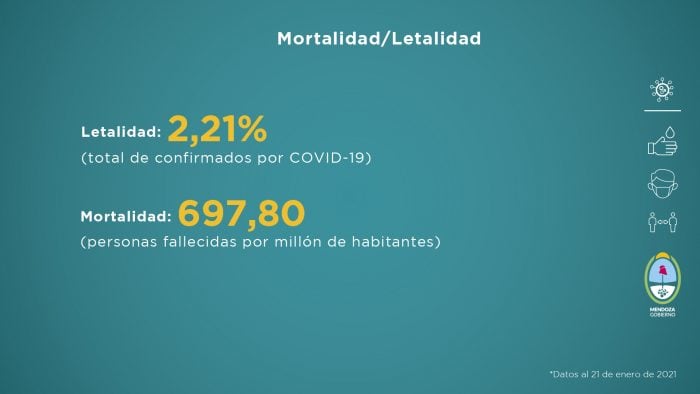 Informe de Covid-19 en Mendoza durante esta semana del 15 al 21 de enero 2021. Foto: Gentileza/ Gobierno de Mendoza