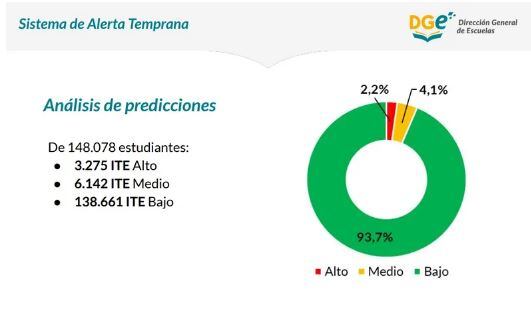 Sistema de Alerta Temprana de la DGE, un ejemplo de los datos que arroja