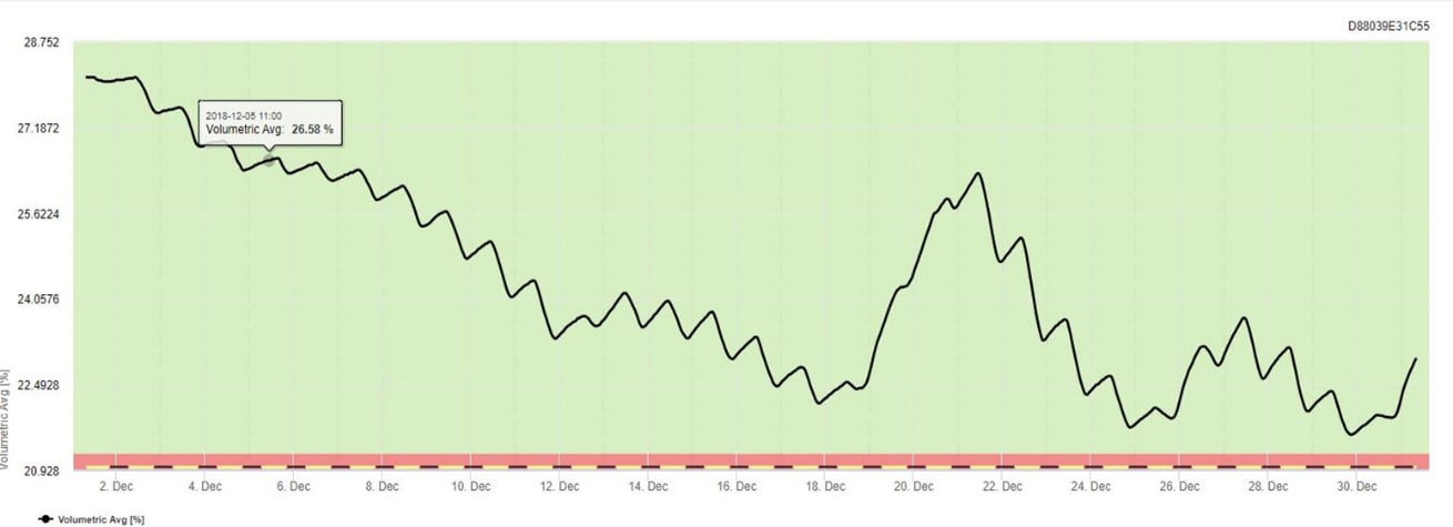 Extracto de un sensor de humedad, en el que describe los niveles de humedad para cada día.