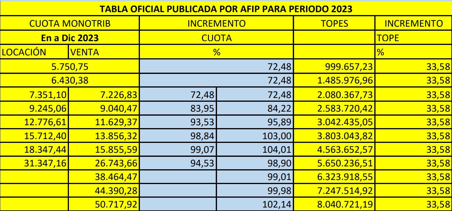 Aumento de las cuotas del monotributo y de los topes establecidos por AFIP para 023. Elaboración: Monotributistas Asociados República Argentina