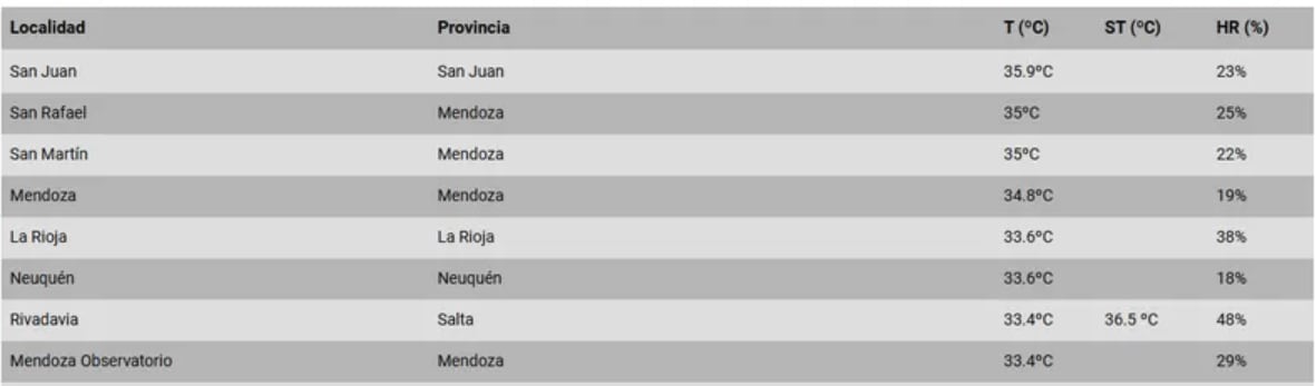 Ranking del Servicio Meteorológico Nacional sobre las localidades más calurosas, hoy (domingo) a las 18.