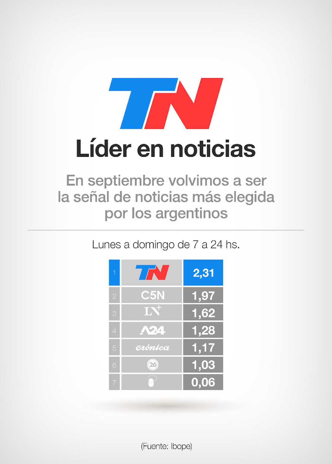 TN fue la señal de noticias más vista durante el mes de las PASO