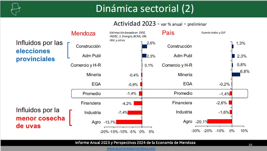 Qué pasó en la industria mendocina y nacional en 2023 y cuáles fueron los principales factores. Imagen: Ieral Mendoza