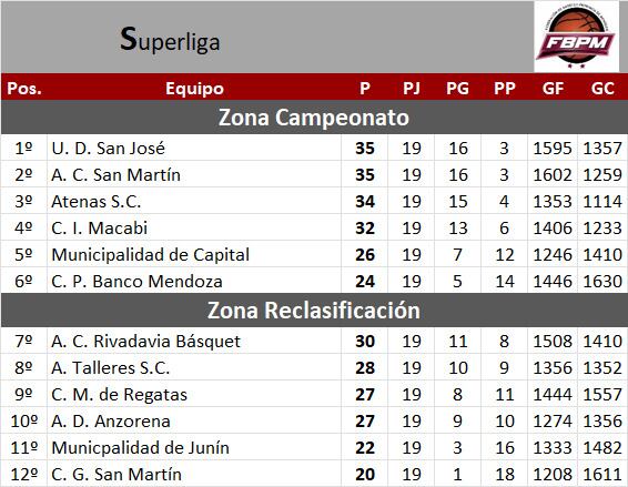 Las tablas de posiciones de la Superliga de Mendoza. / GentilezA: FBPM.