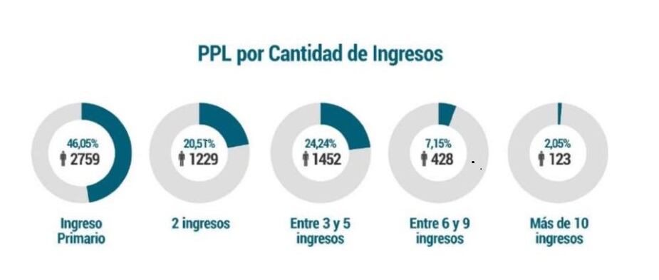 Estadísticas del informe anual 2023 del Servicio Penitenciario Provincial